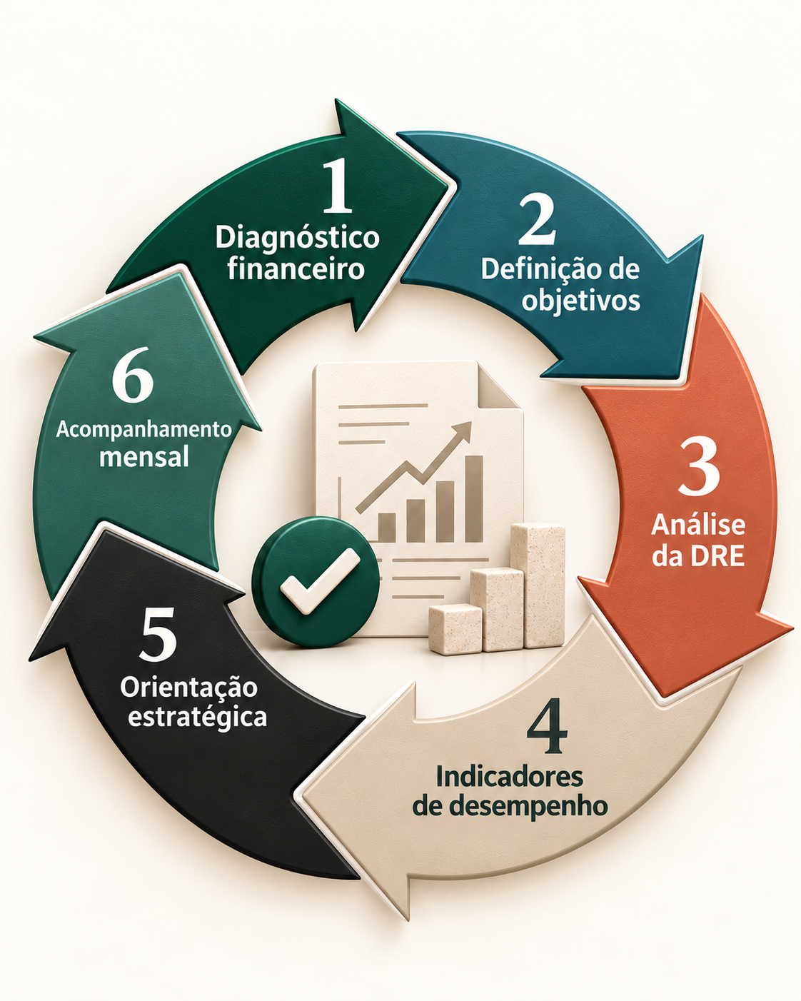 Ciclo da consultoria financeira: diagnóstico, objetivos, análise da DRE, indicadores, orientação estratégica e acompanhamento mensal